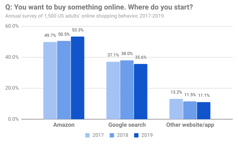 amazon google shopping search market share longitudinal survey 